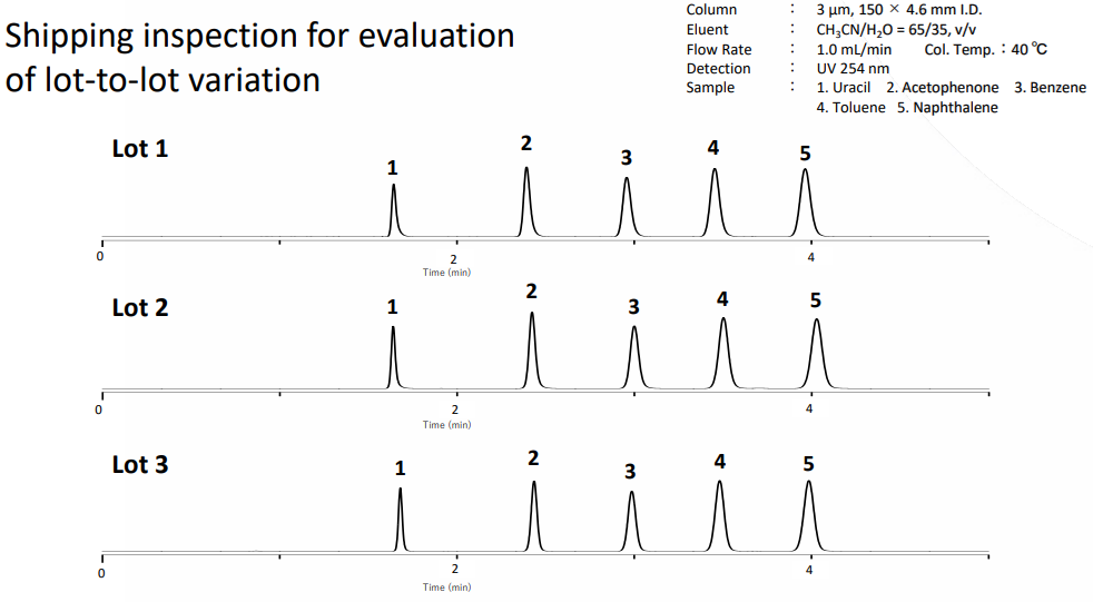InertSustain AX-C18 Anion Exchange Column HPLC Columns lot to lot variation graph